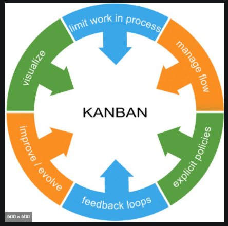 Kanban Practices and Principles - Brickhills Learning.png