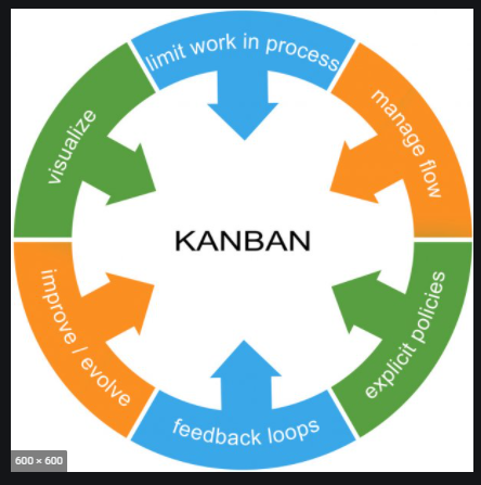 Kanban Practices and Principles - Brickhills Learning.png