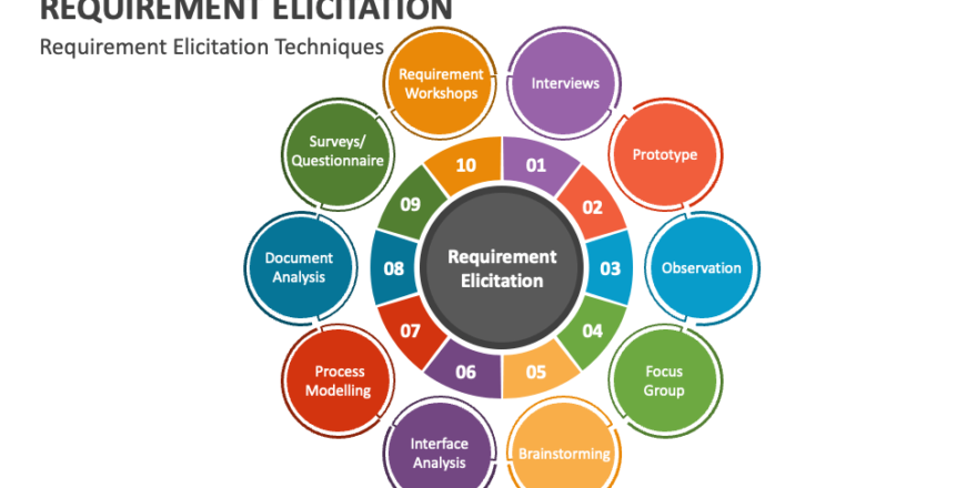 Requirements Elicitation and Stakeholder Management- Brickhills Learning.png