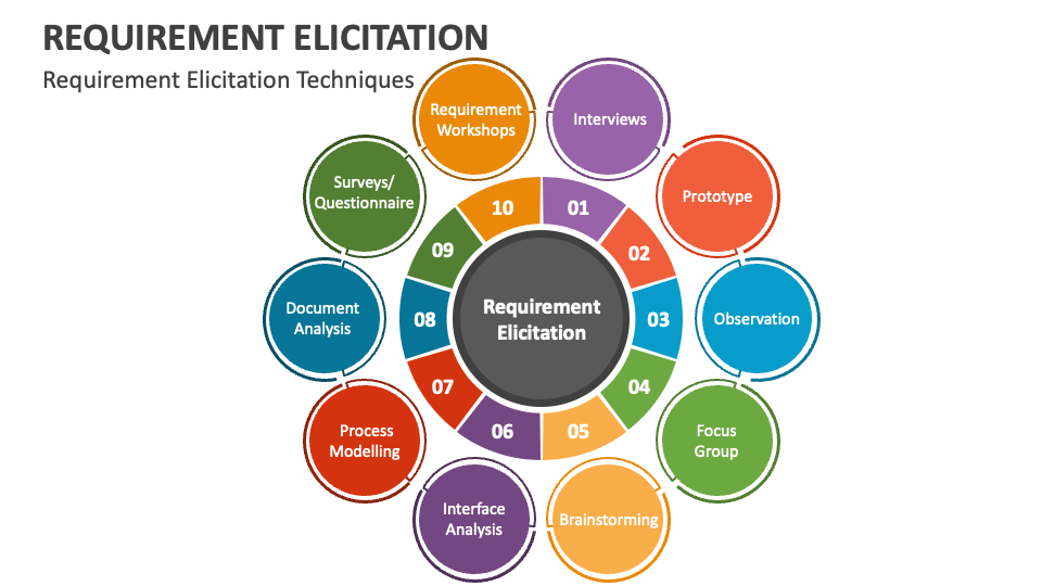 Requirements Elicitation and Stakeholder Management- Brickhills Learning.png